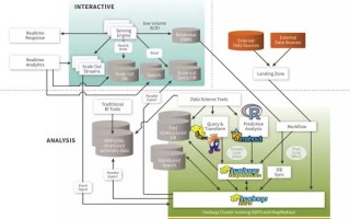 大数据技术组件，大数据技术组件有哪些